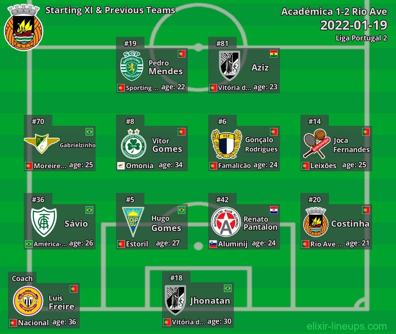 Rio Ave Starting XI & Previous Teams 2022-01-19