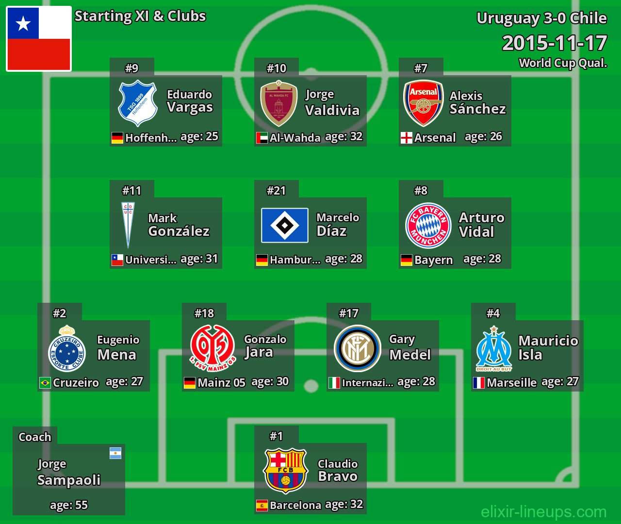 Chile Starting XI 2015-11-17