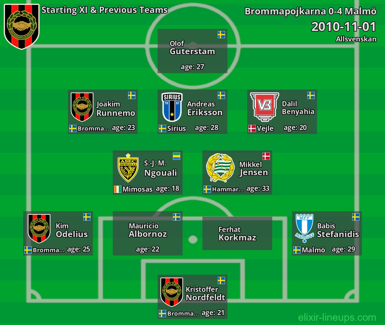 Brommapojkarna Starting XI & Previous Teams 2010-11-01