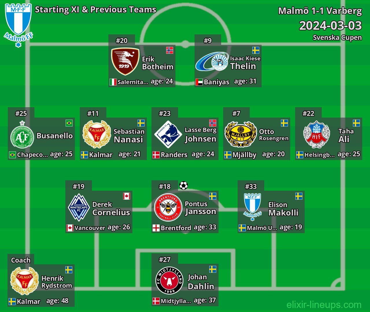 Malmö Starting XI & Previous Teams 2024-03-03
