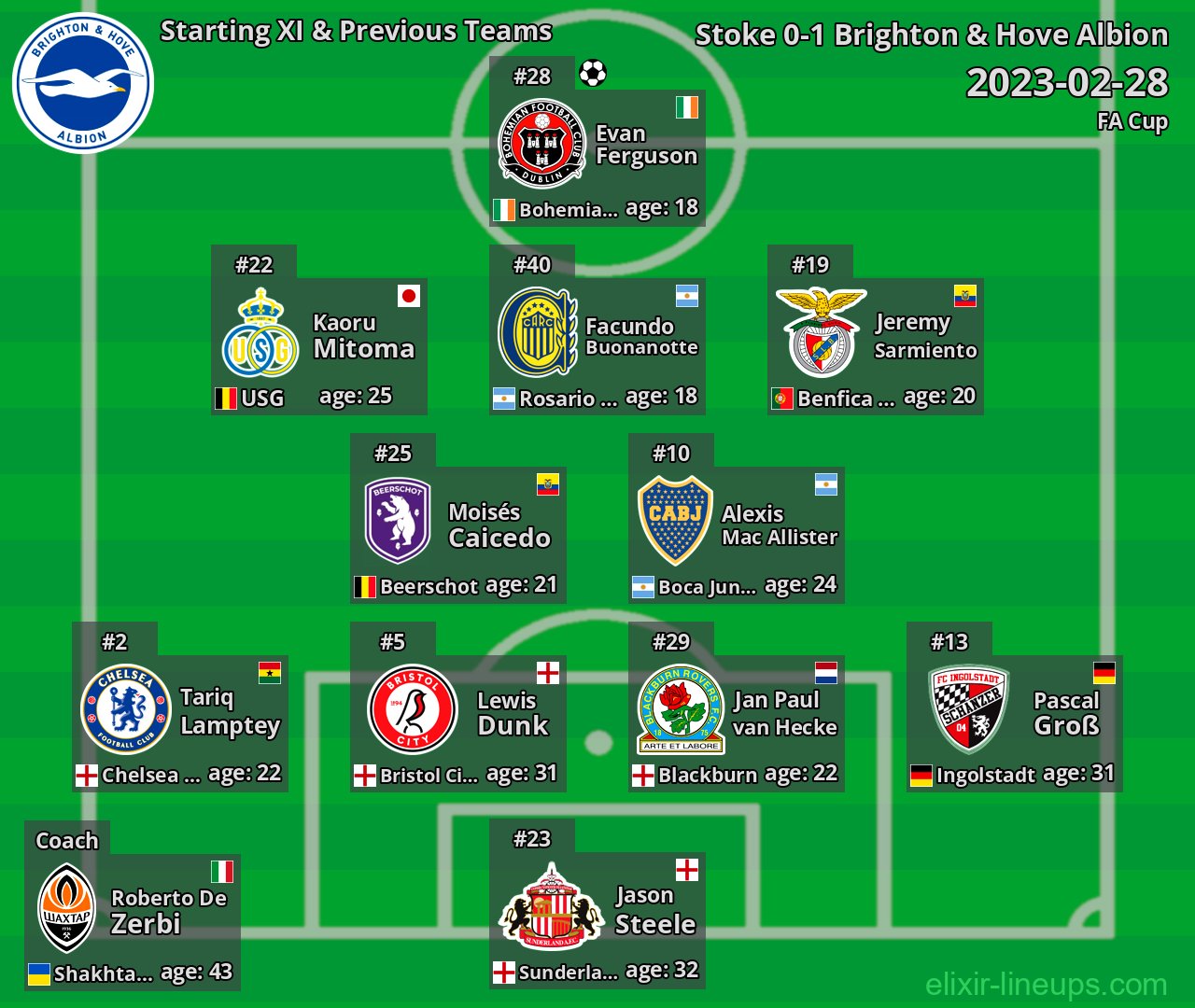 Brighton & Hove Albion Starting XI & Previous Teams 2023-02-28