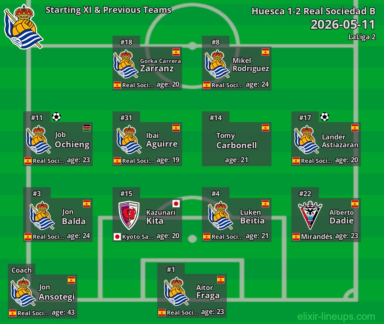 Real Sociedad B Starting XI & Previous Teams 2026-05-11