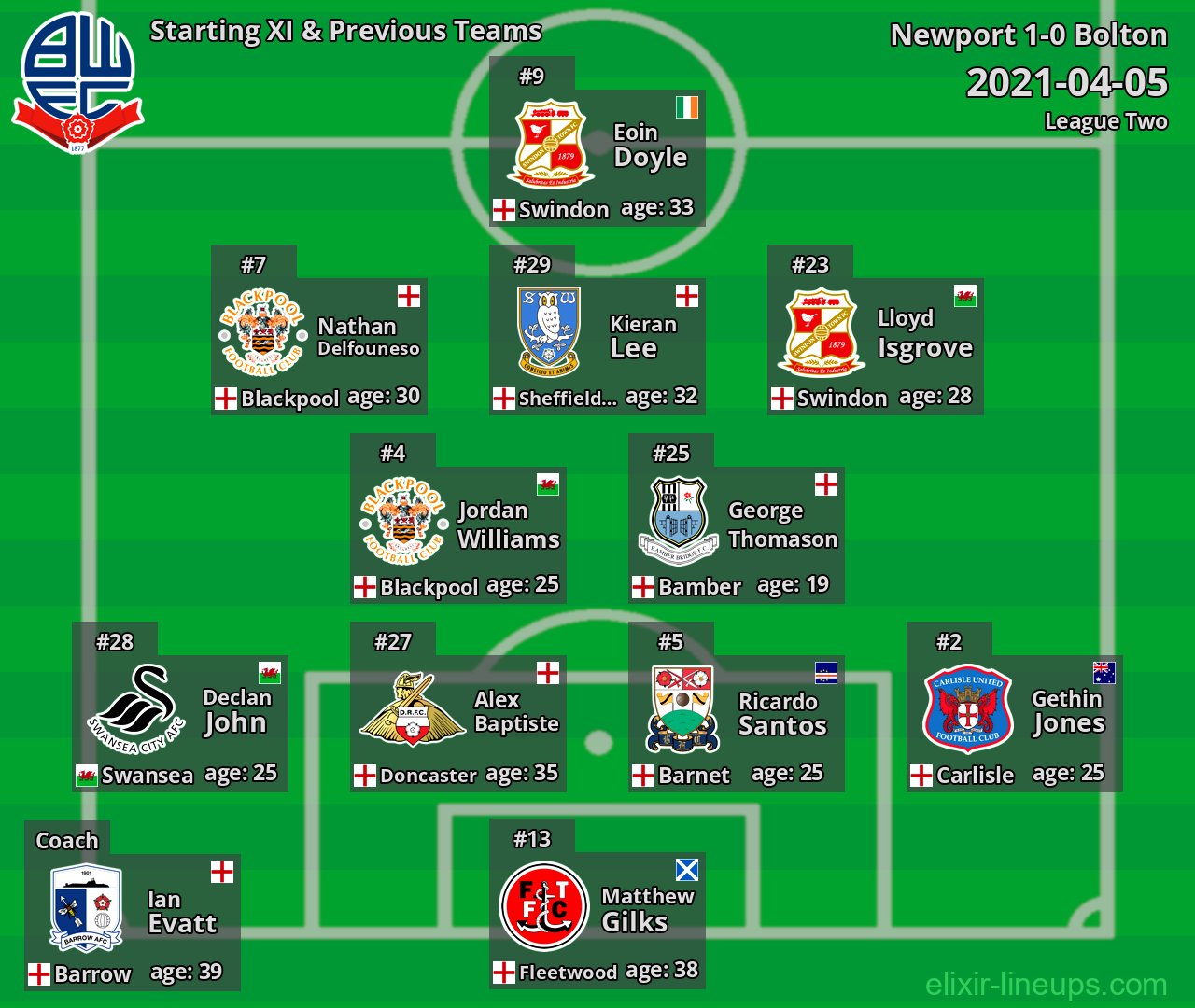 Bolton Starting XI & Previous Teams 2021-04-05