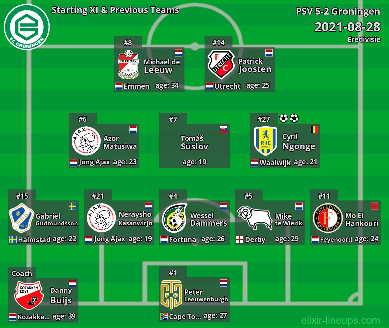 Groningen Starting XI & Previous Teams 2021-08-28