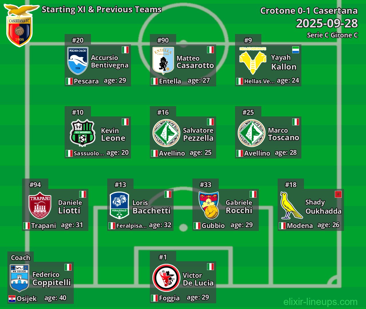 Casertana Starting XI & Previous Teams 2025-09-28