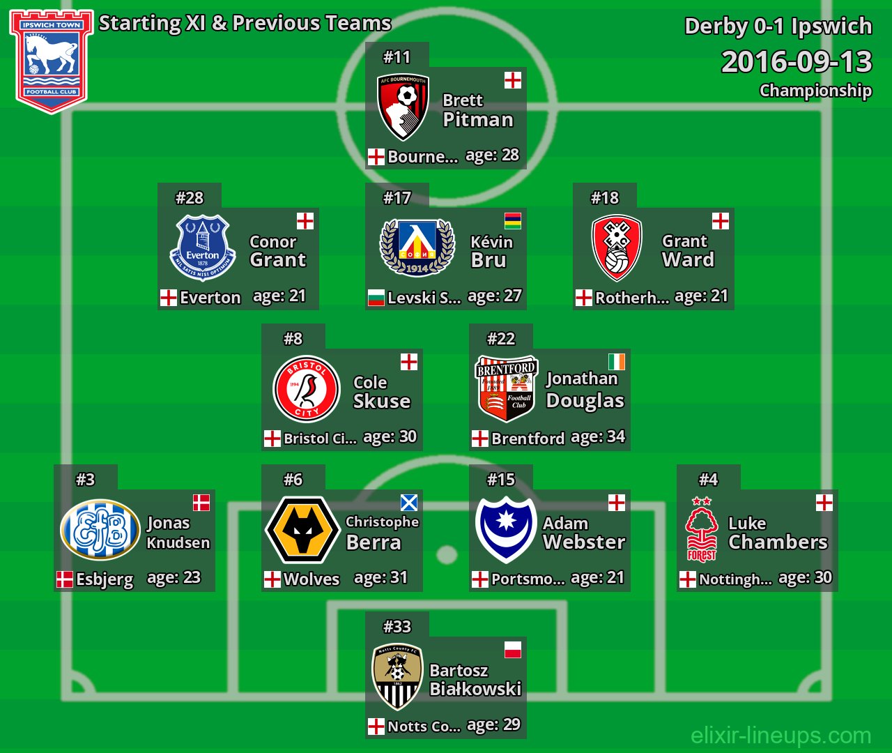 Ipswich Starting XI & Previous Teams 2016-09-13