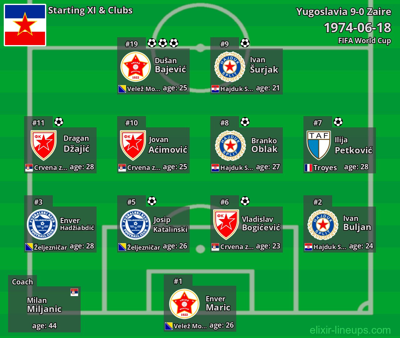 Yugoslavia Starting XI 1974-06-18