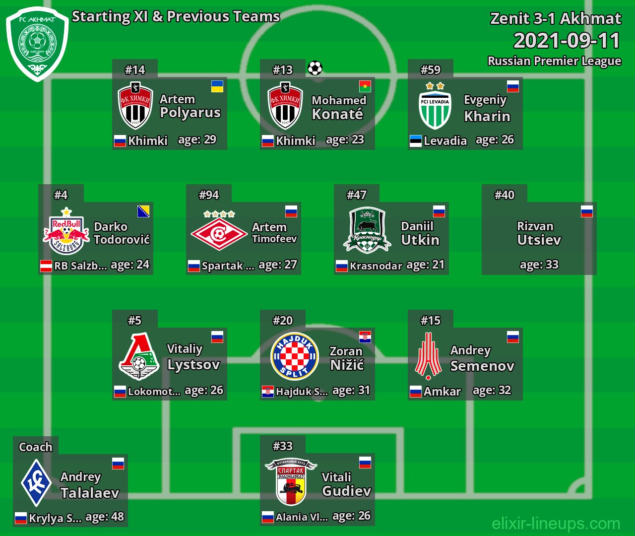 Akhmat Starting XI & Previous Teams 2021-09-11