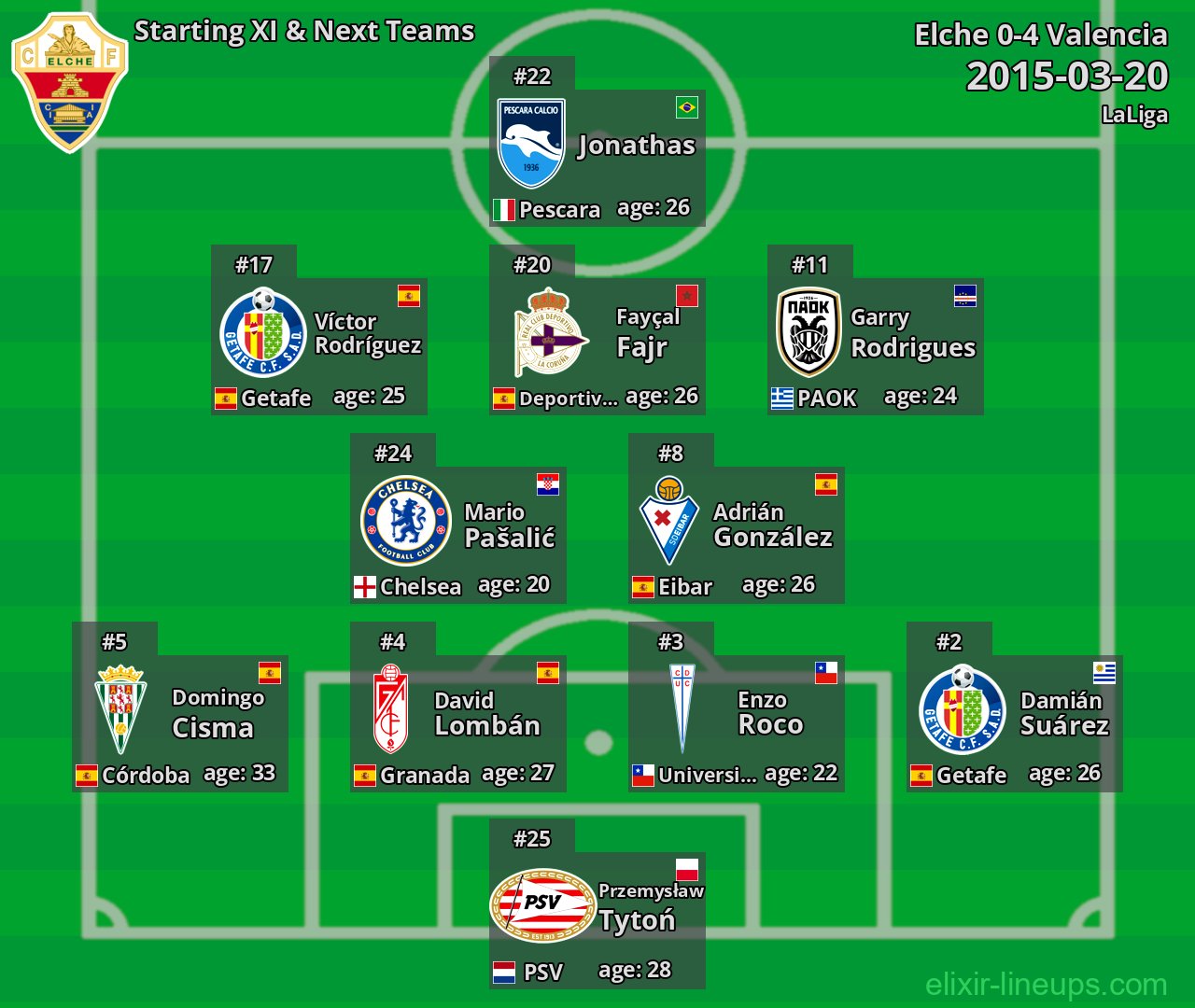 Elche Starting XI & Next Teams 2015-03-20