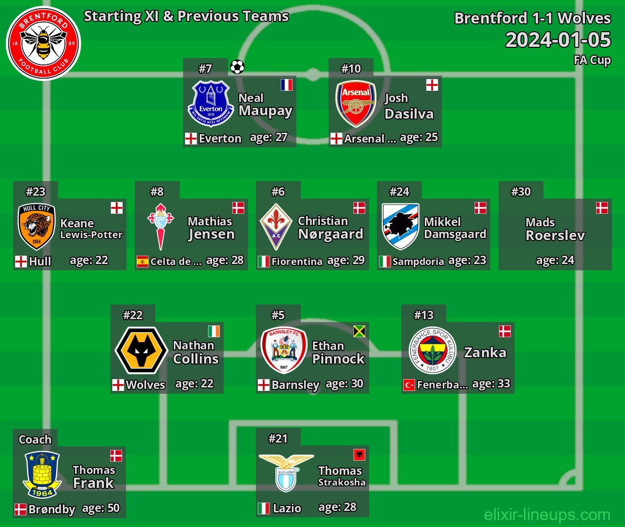 Brentford Starting XI & Previous Teams 2024-01-05
