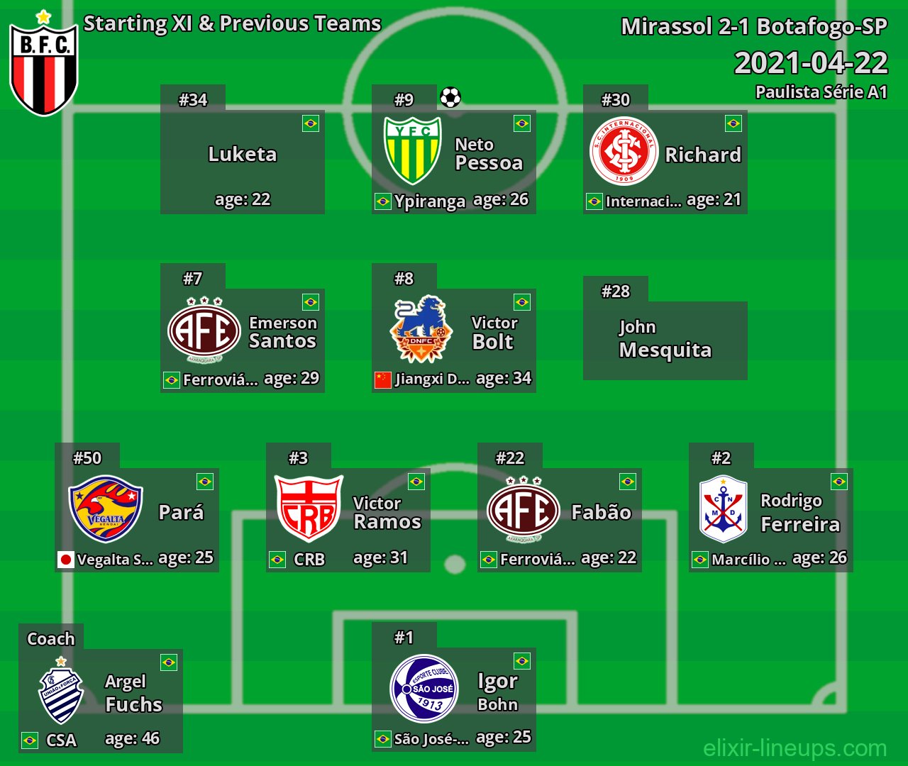 Botafogo-SP Starting XI & Previous Teams 2021-04-22