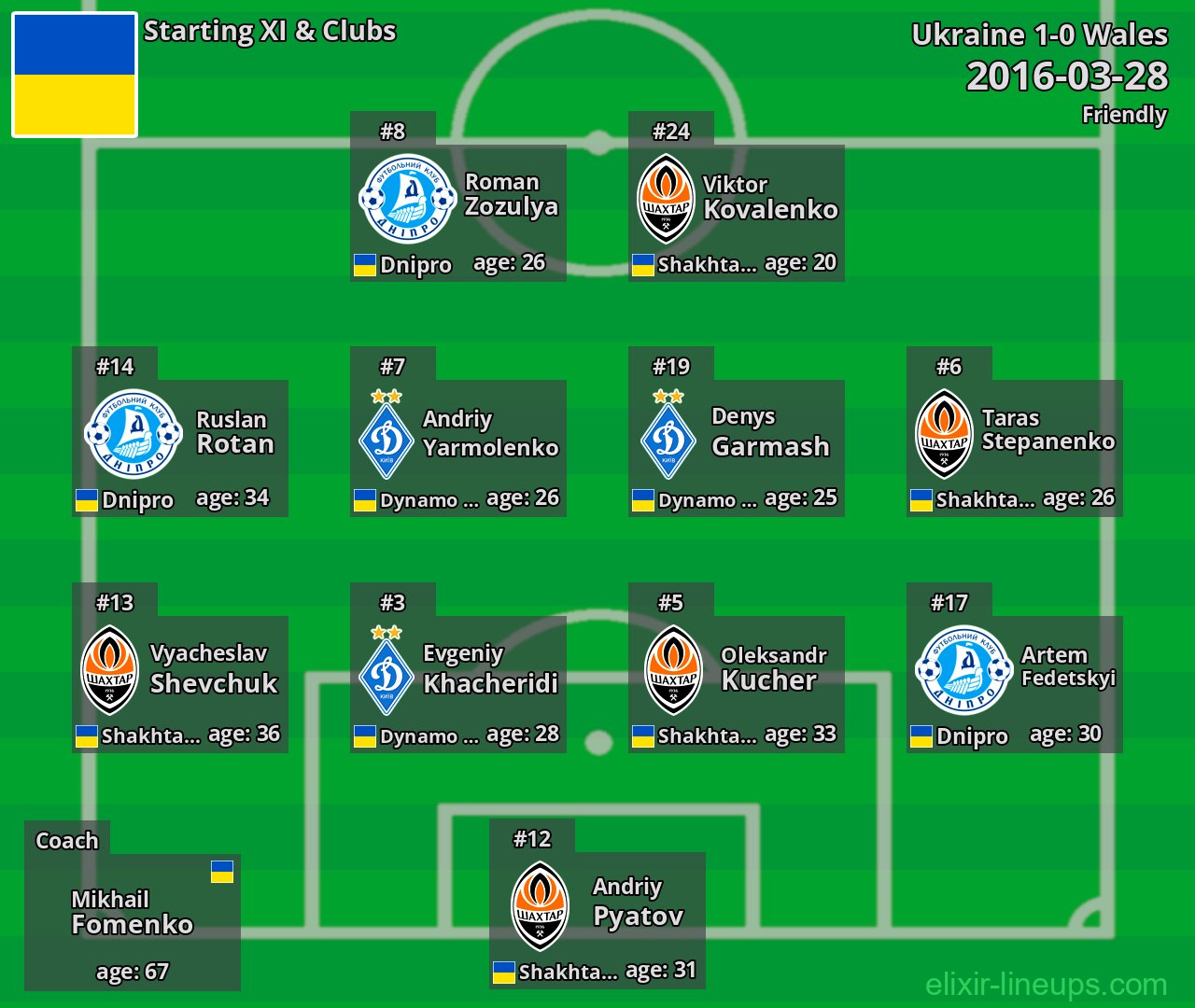 Ukraine Starting XI 2016-03-28