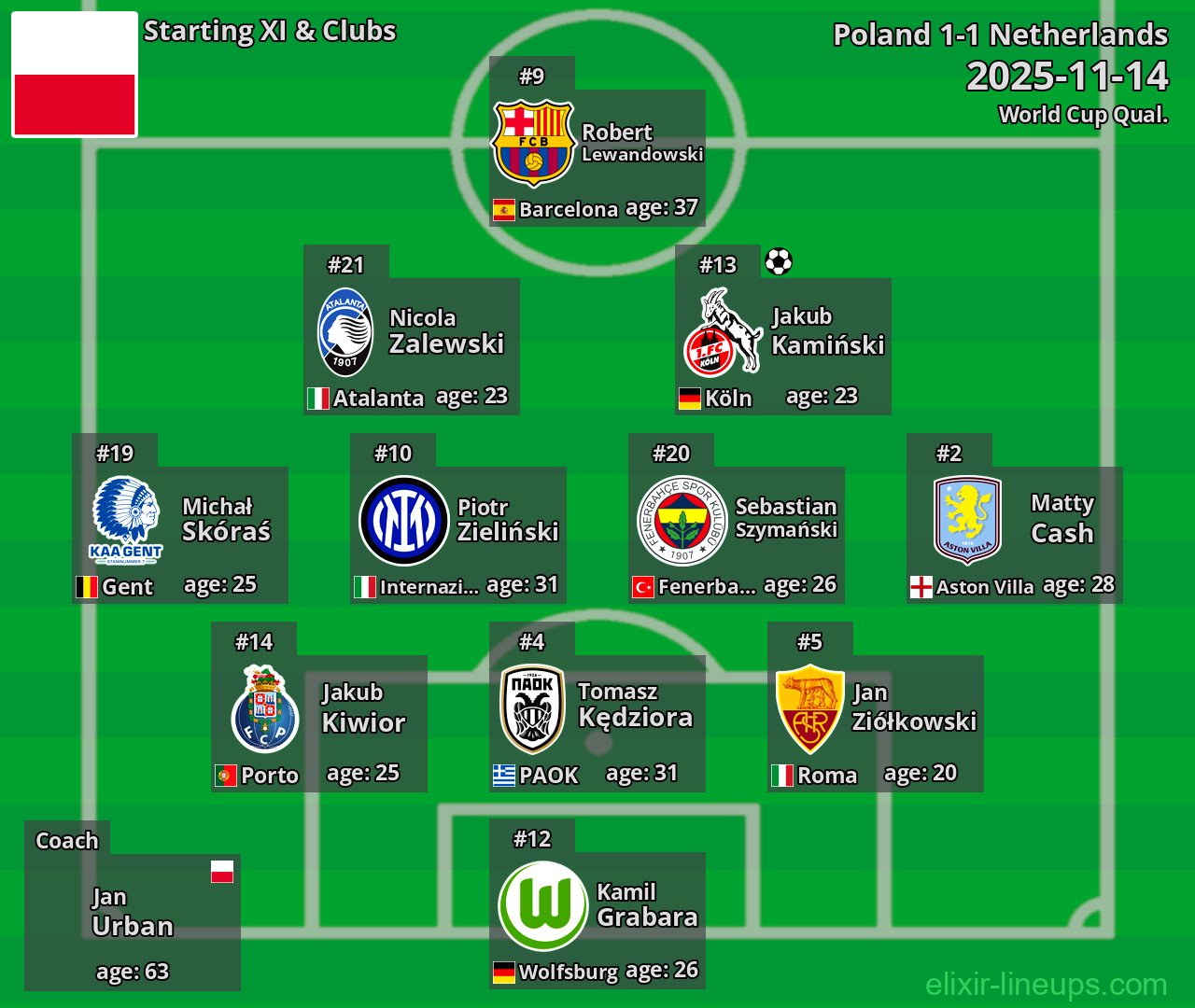 Poland Starting XI 2025-11-14