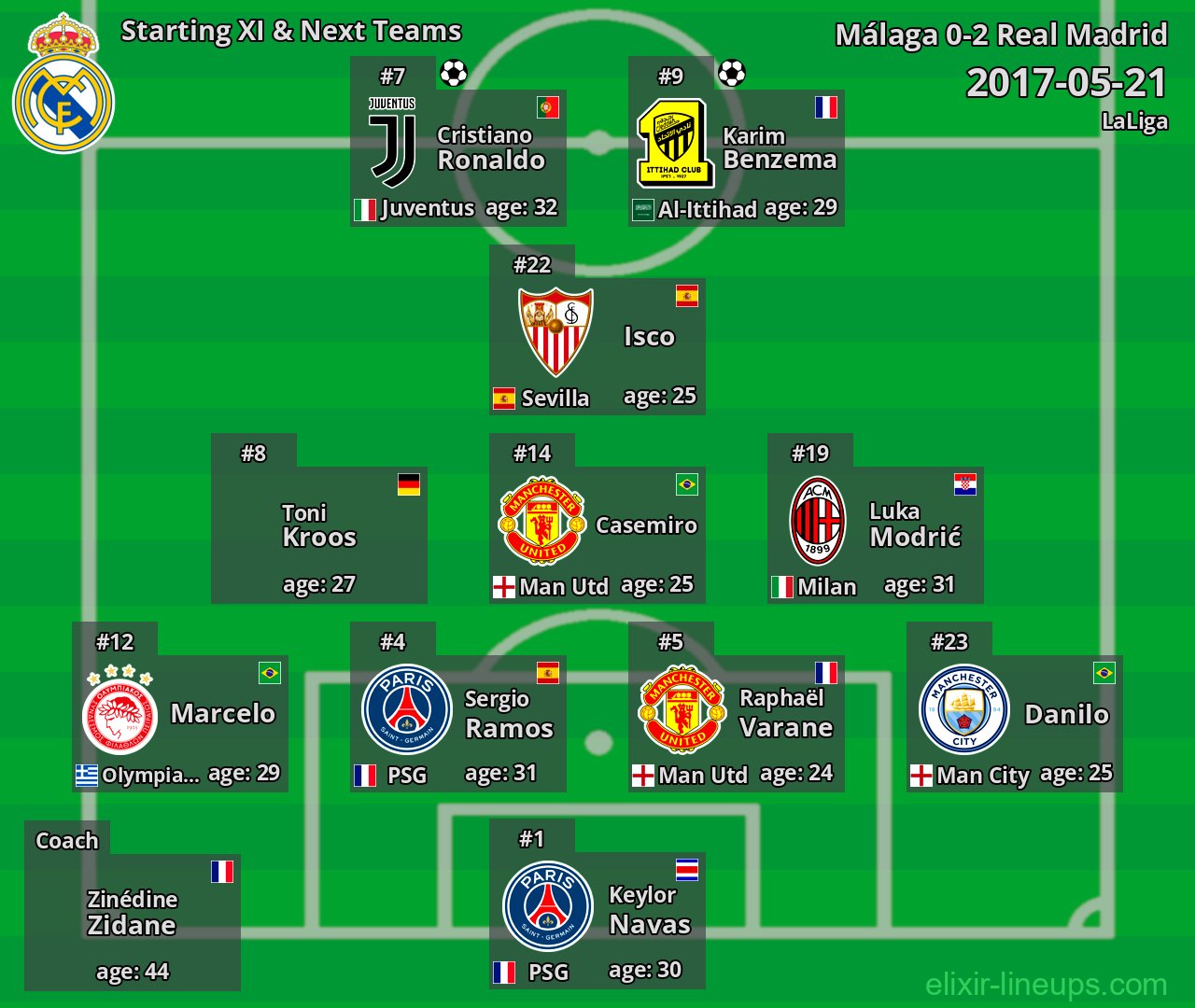 Real Madrid Starting XI & Next Teams 2017-05-21