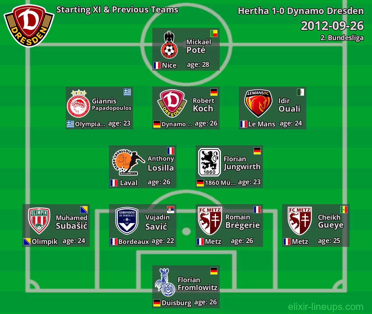 Dynamo Dresden Starting XI & Previous Teams 2012-09-26
