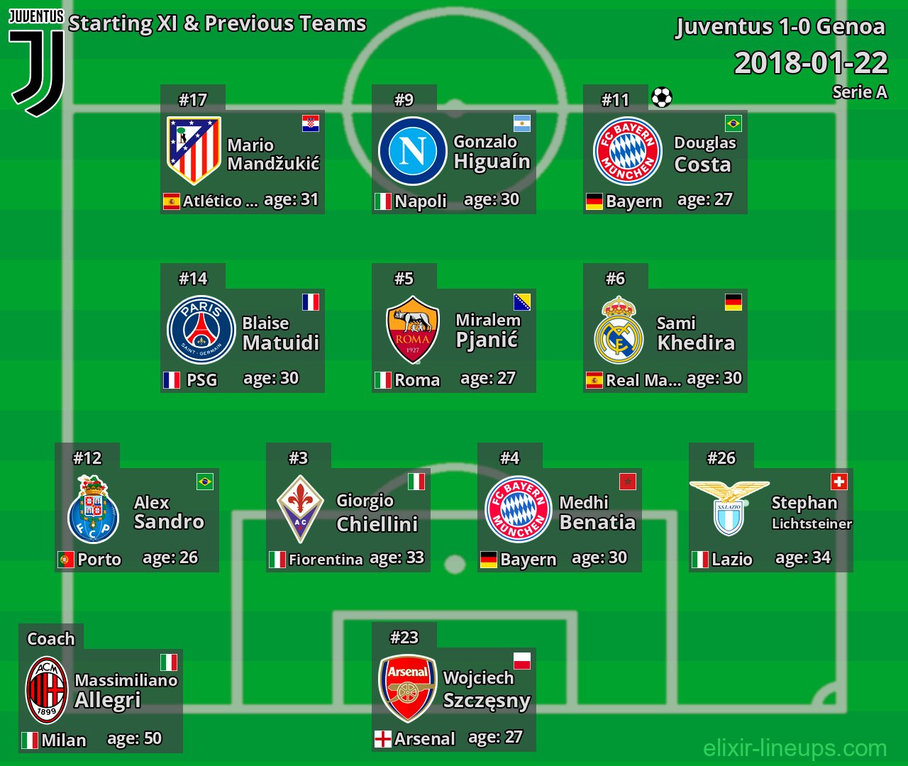 Juventus Starting XI & Previous Teams 2018-01-22