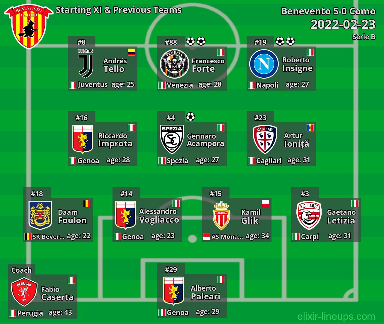 Benevento Starting XI & Previous Teams 2022-02-23