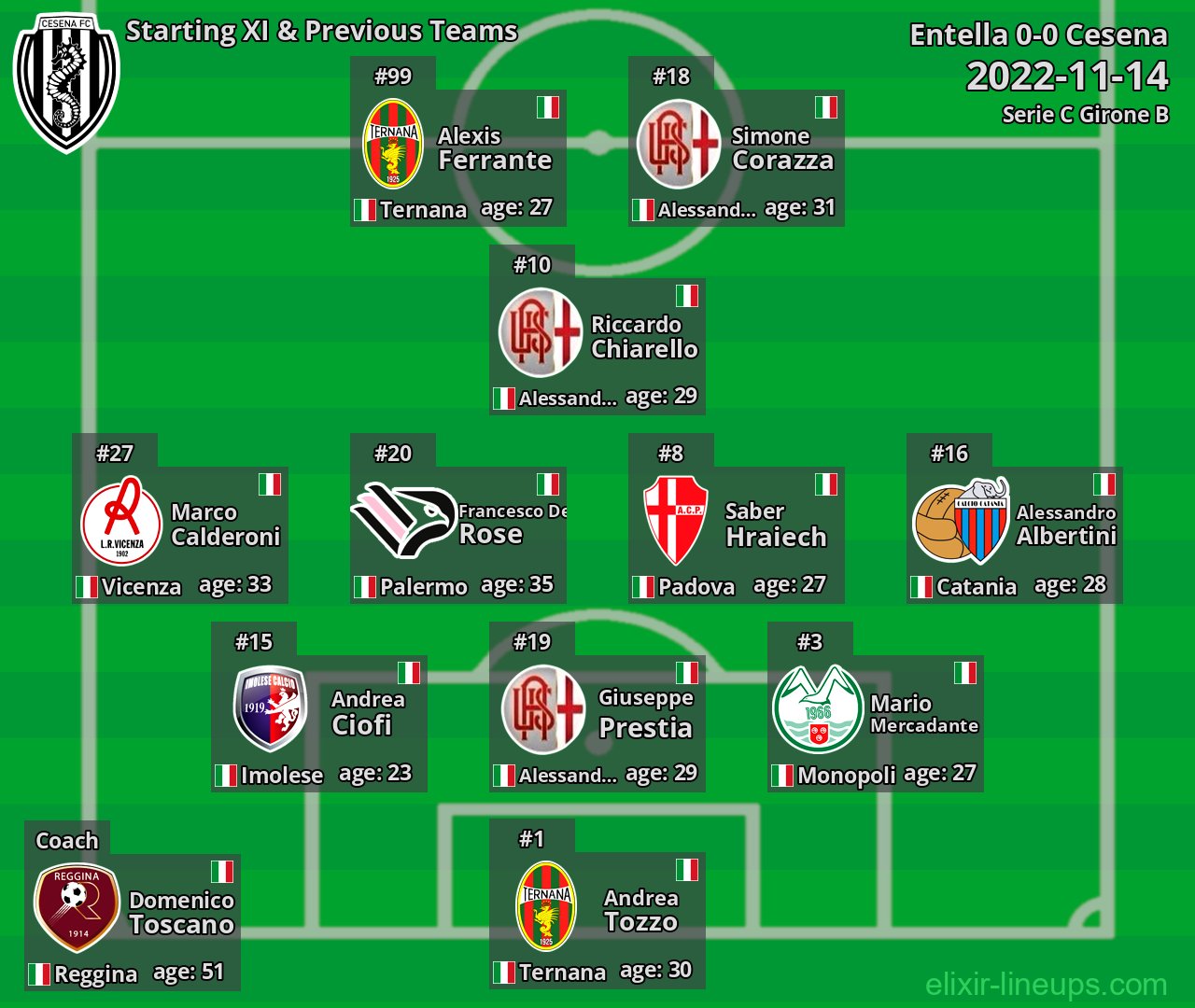 Cesena Starting XI & Previous Teams 2022-11-14