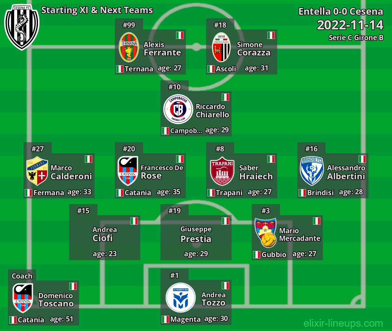 Cesena Starting XI & Next Teams 2022-11-14