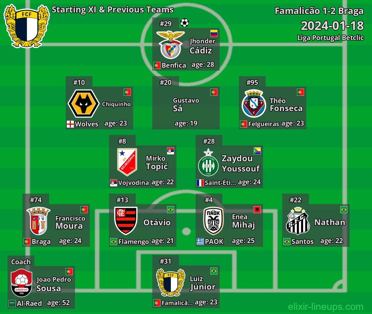 Famalicão Starting XI & Previous Teams 2024-01-18