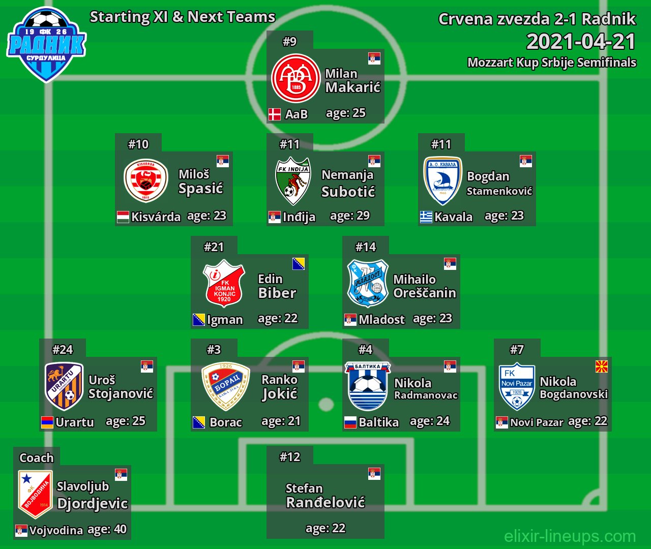 Radnik Starting XI & Next Teams 2021-04-21