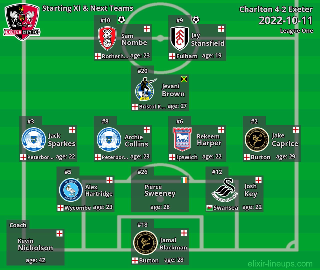 Exeter Starting XI & Next Teams 2022-10-11