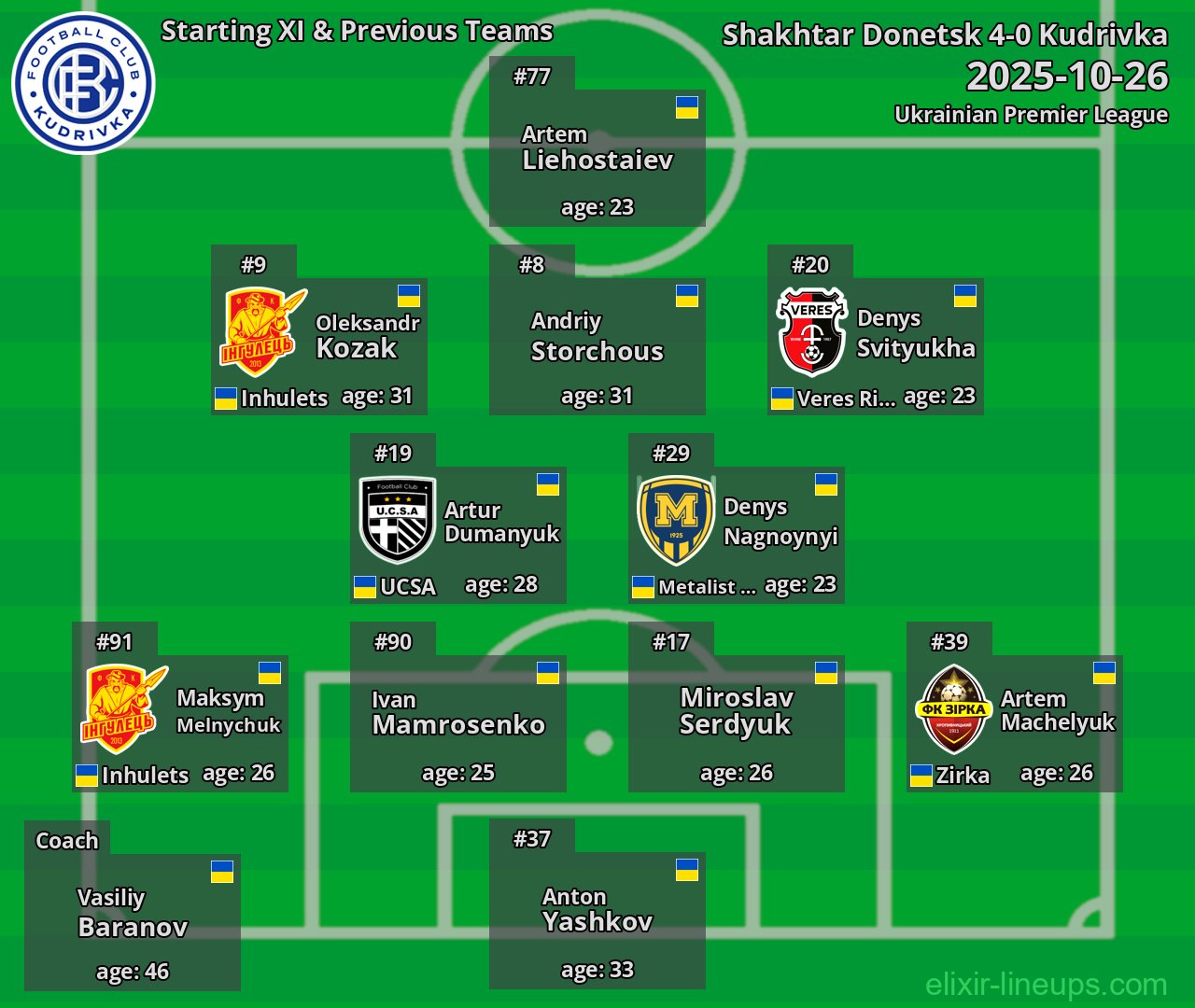 Kudrivka Starting XI & Previous Teams 2025-10-26