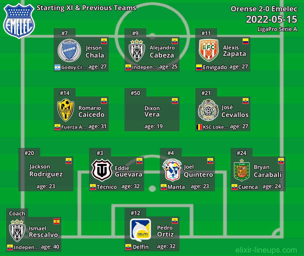 Emelec Starting XI & Previous Teams 2022-05-15