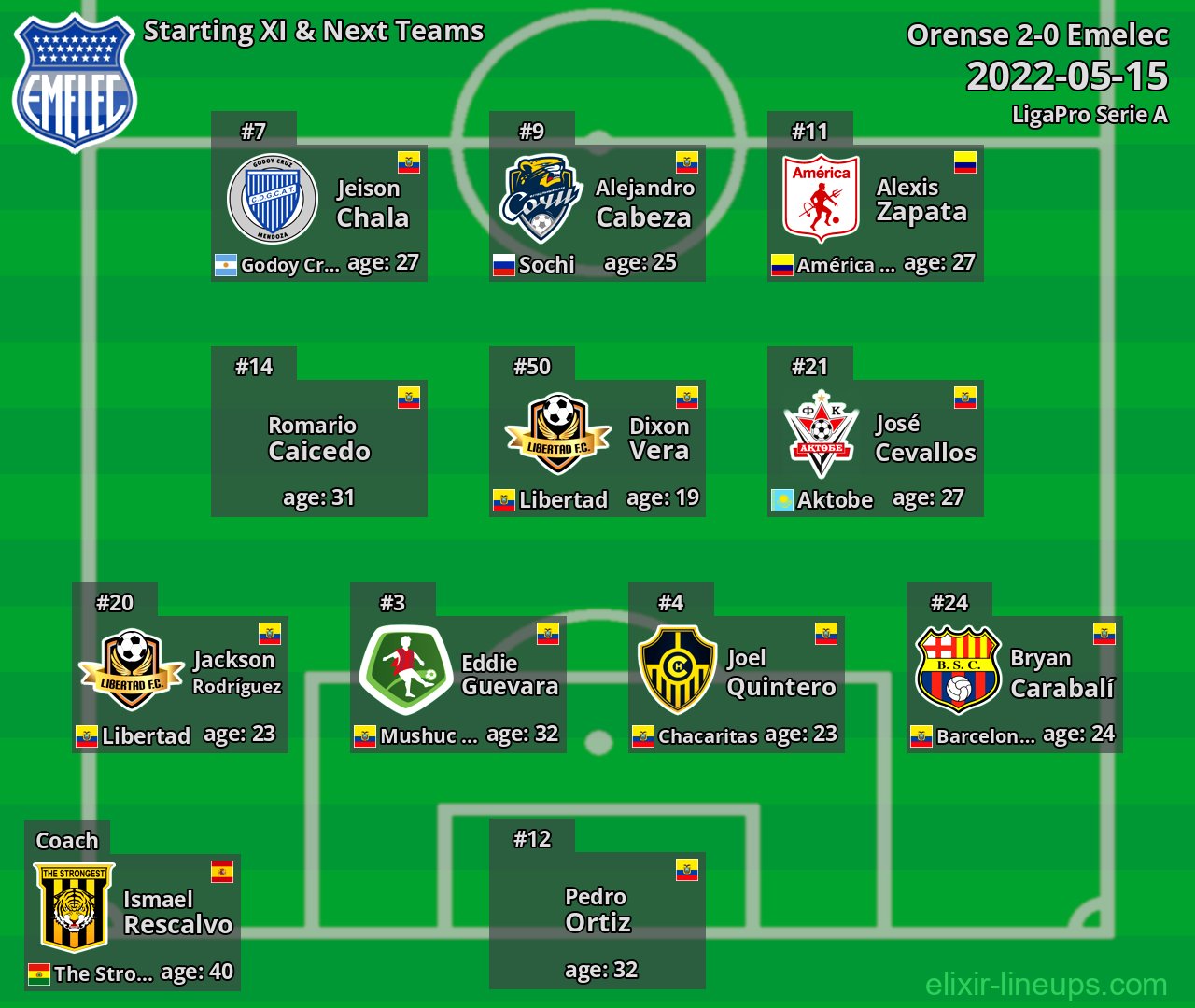 Emelec Starting XI & Next Teams 2022-05-15