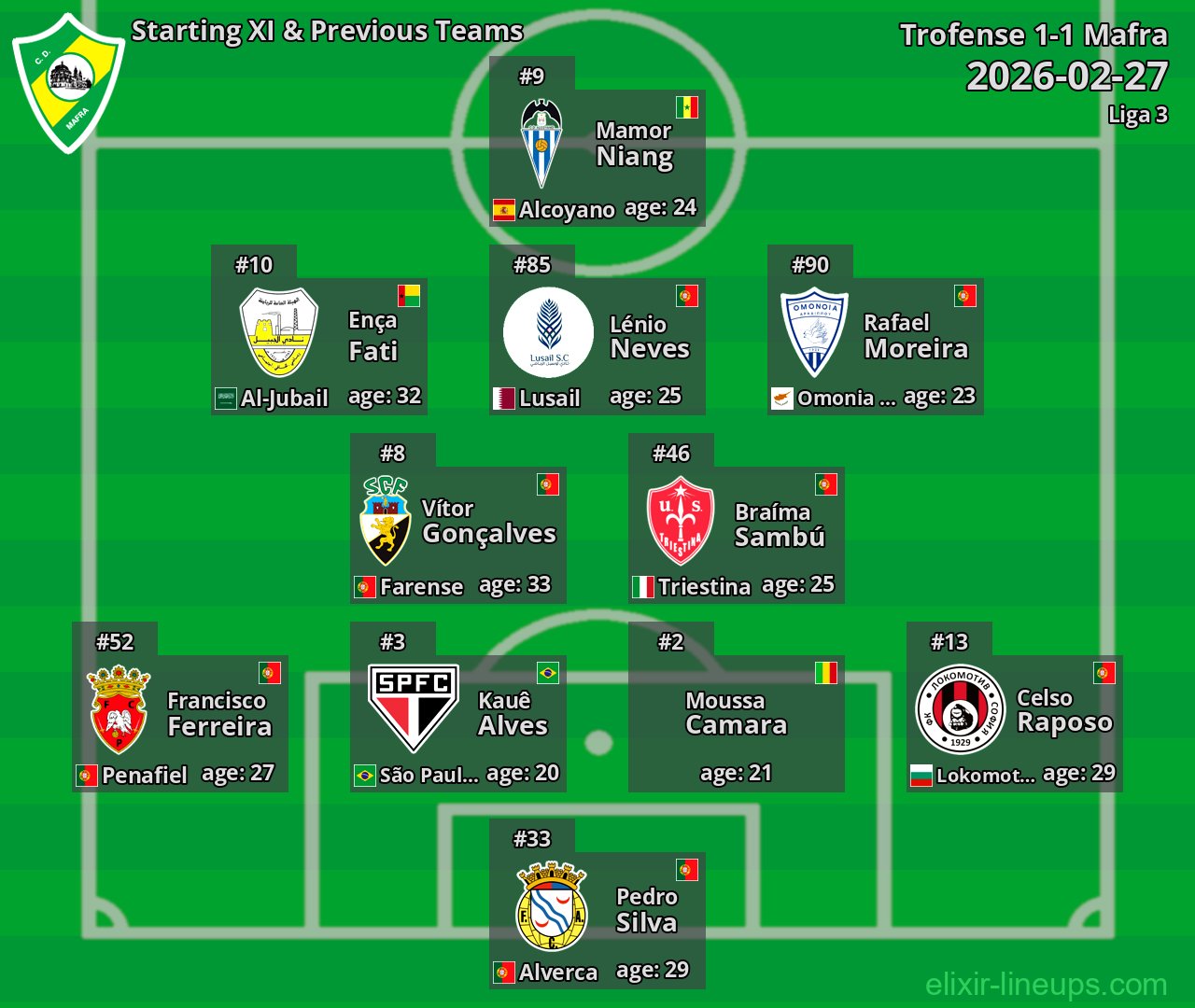 Mafra Starting XI & Previous Teams 2026-02-27