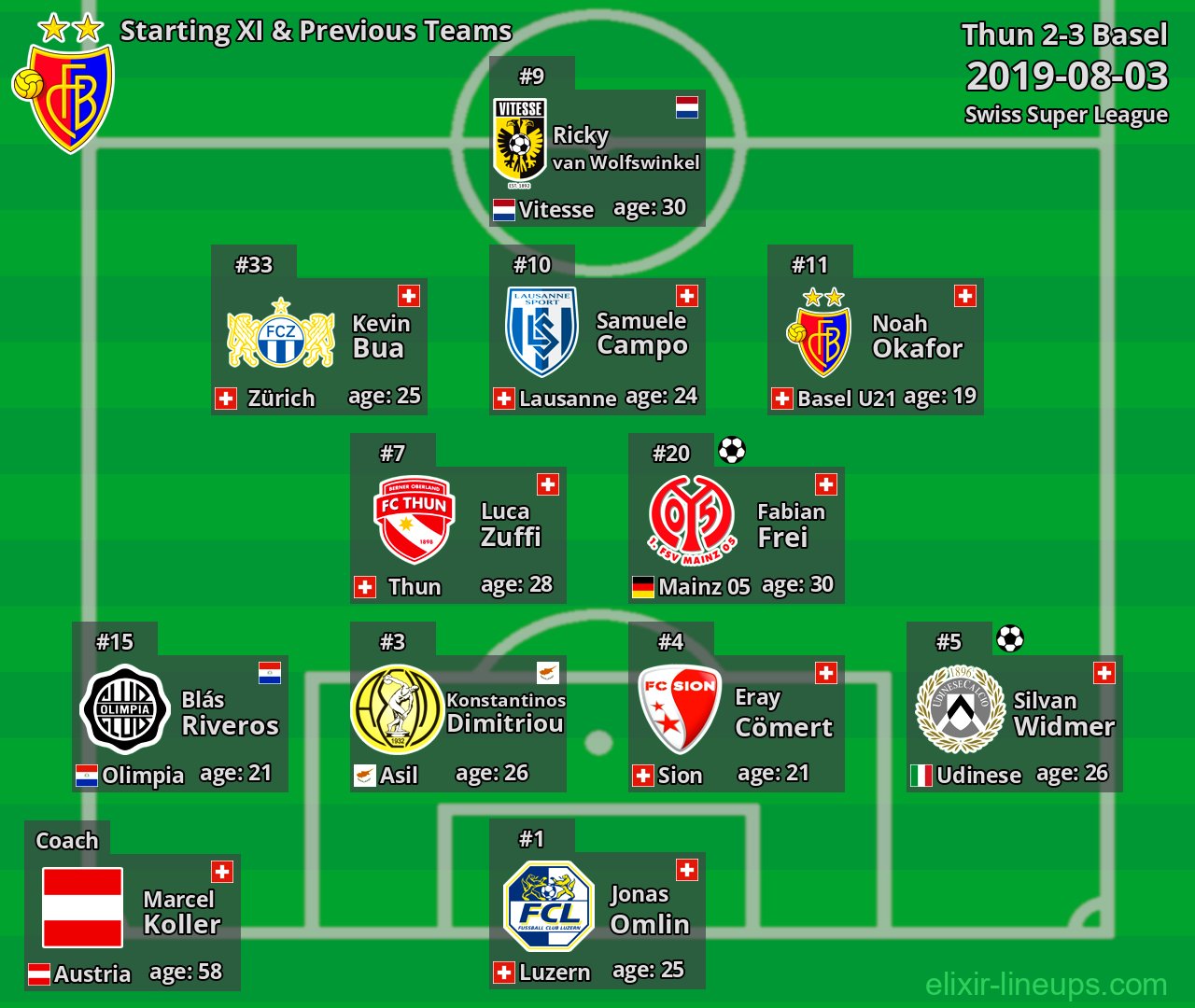 Basel Starting XI & Previous Teams 2019-08-03