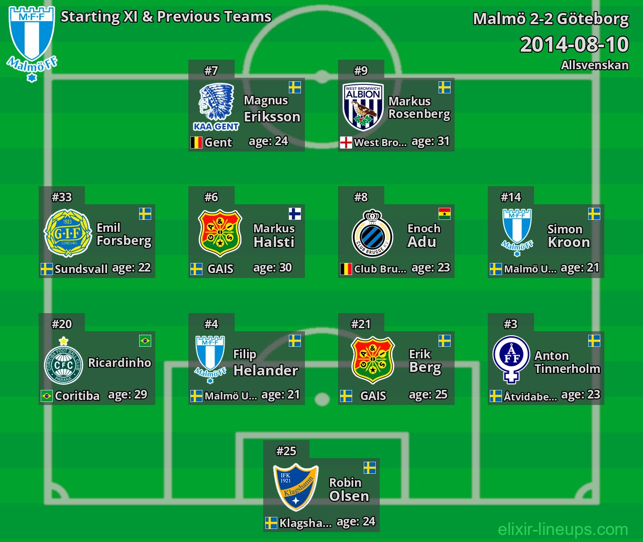 Malmö Starting XI & Previous Teams 2014-08-10