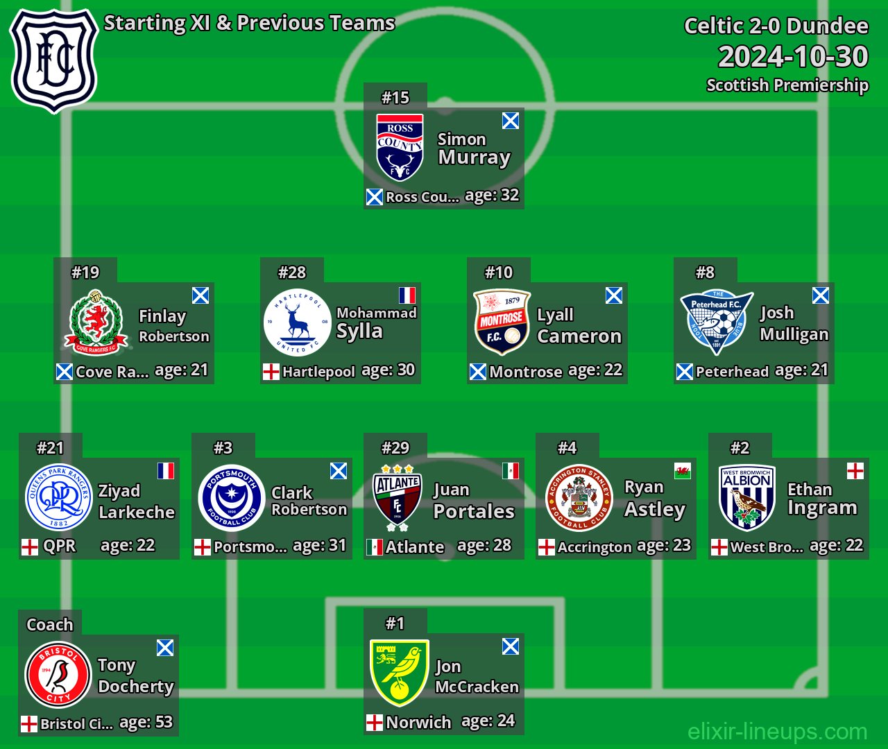 Dundee Starting XI & Previous Teams 2024-10-30