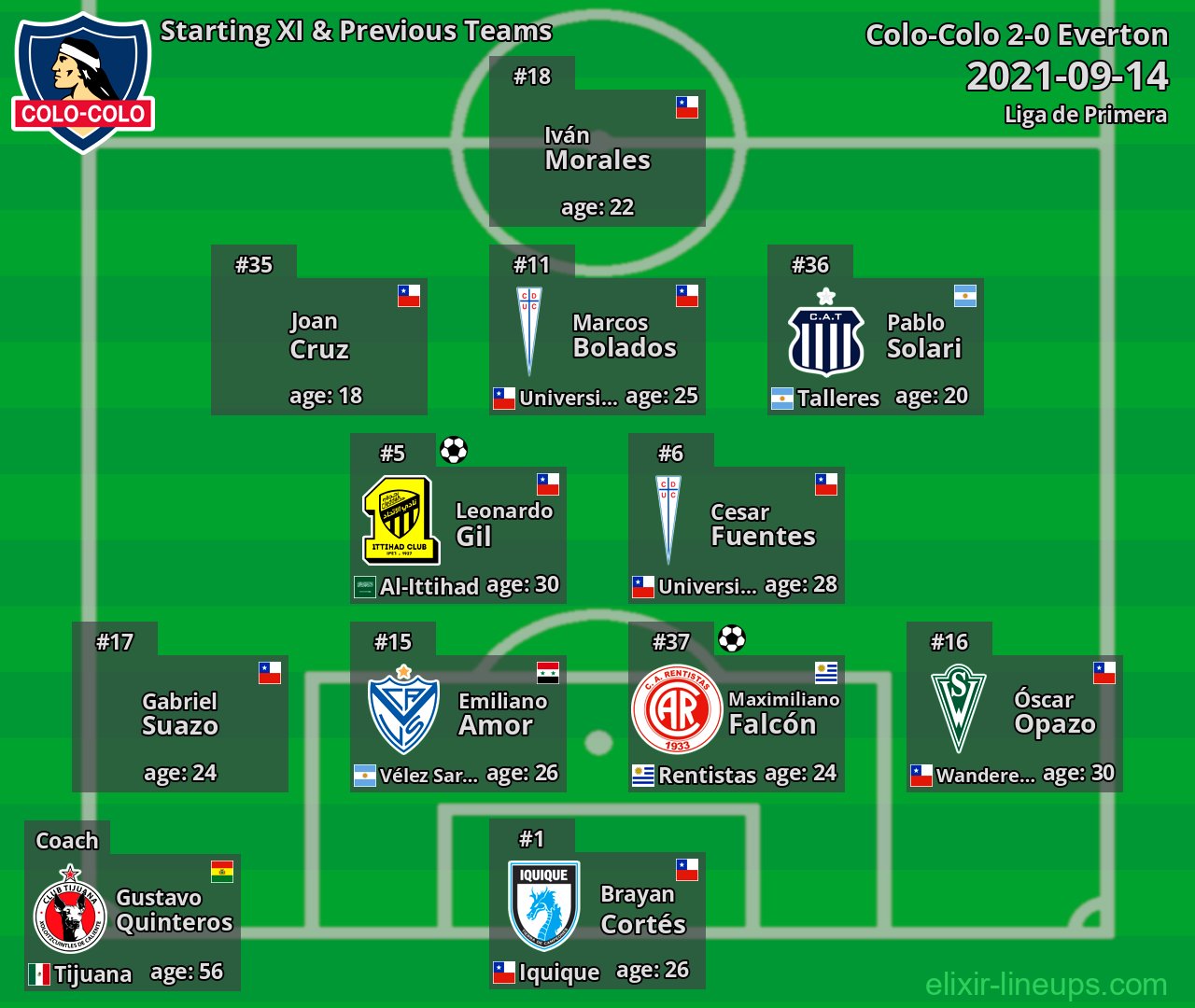 Colo-Colo Starting XI & Previous Teams 2021-09-14