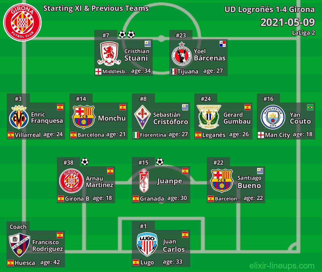 Girona Starting XI & Previous Teams 2021-05-09