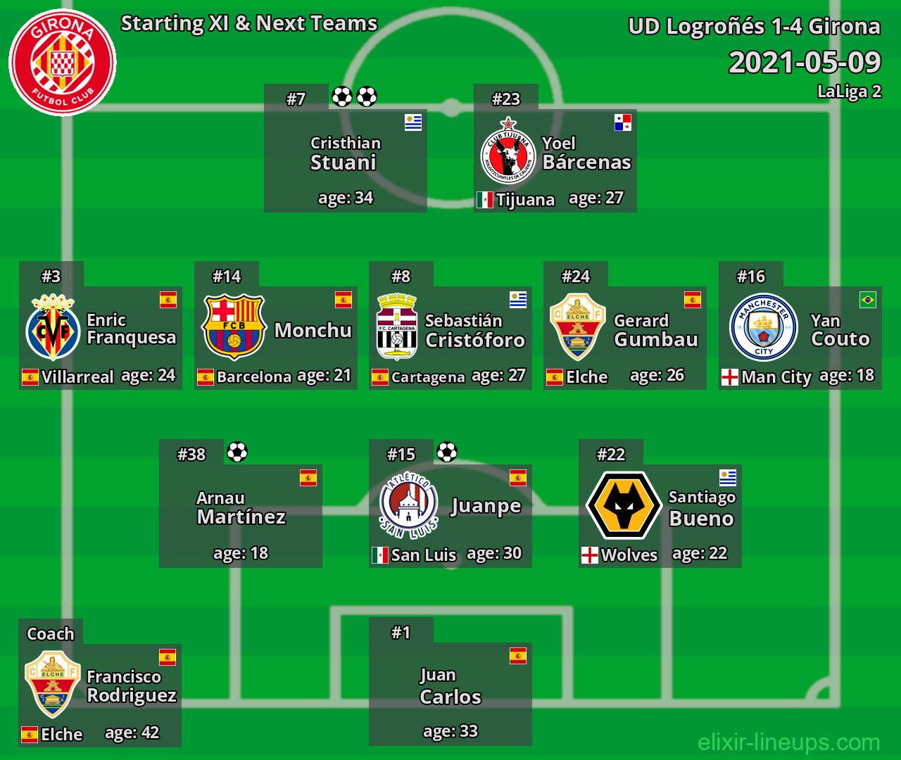 Girona Starting XI & Next Teams 2021-05-09