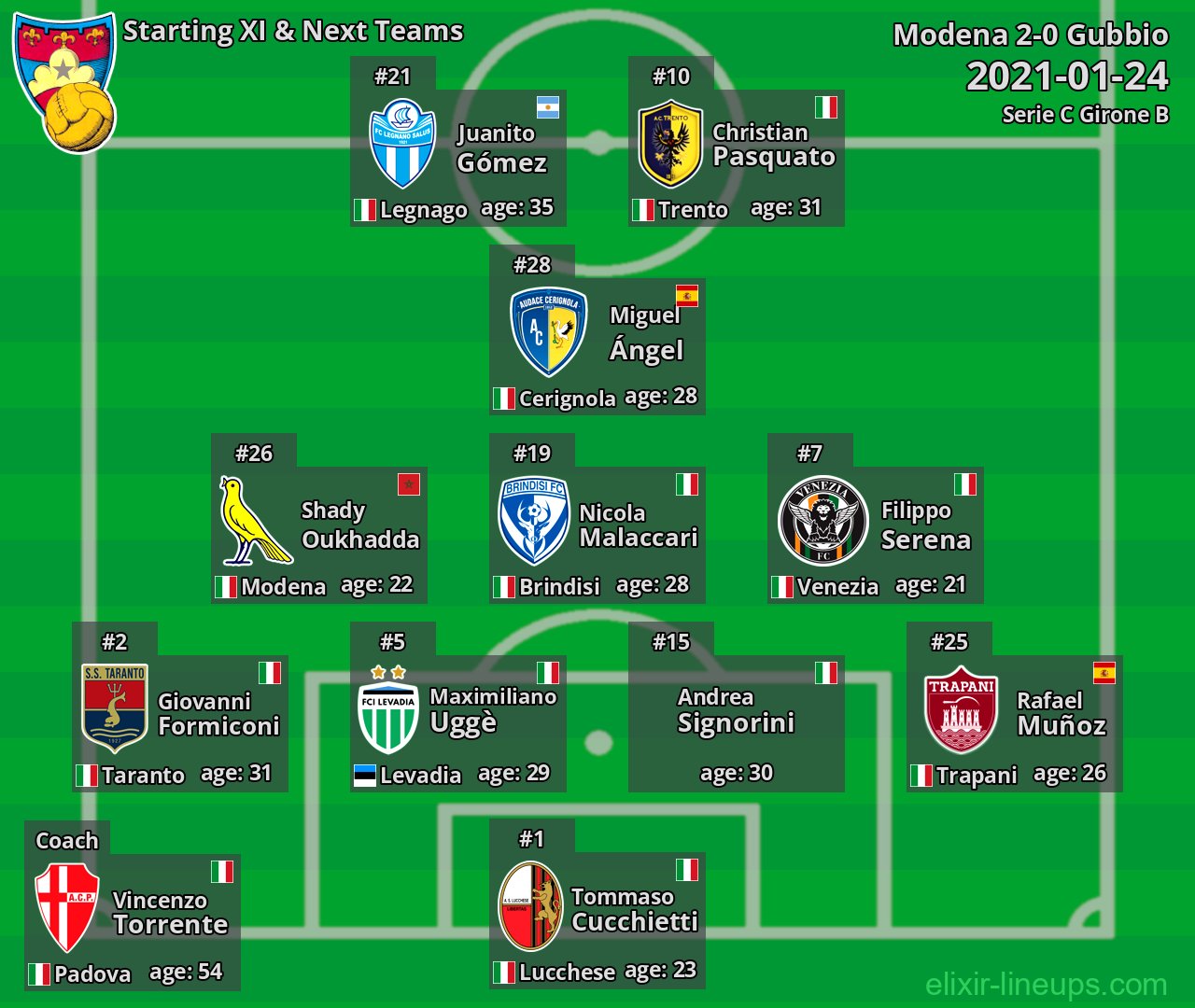 Gubbio Starting XI & Next Teams 2021-01-24