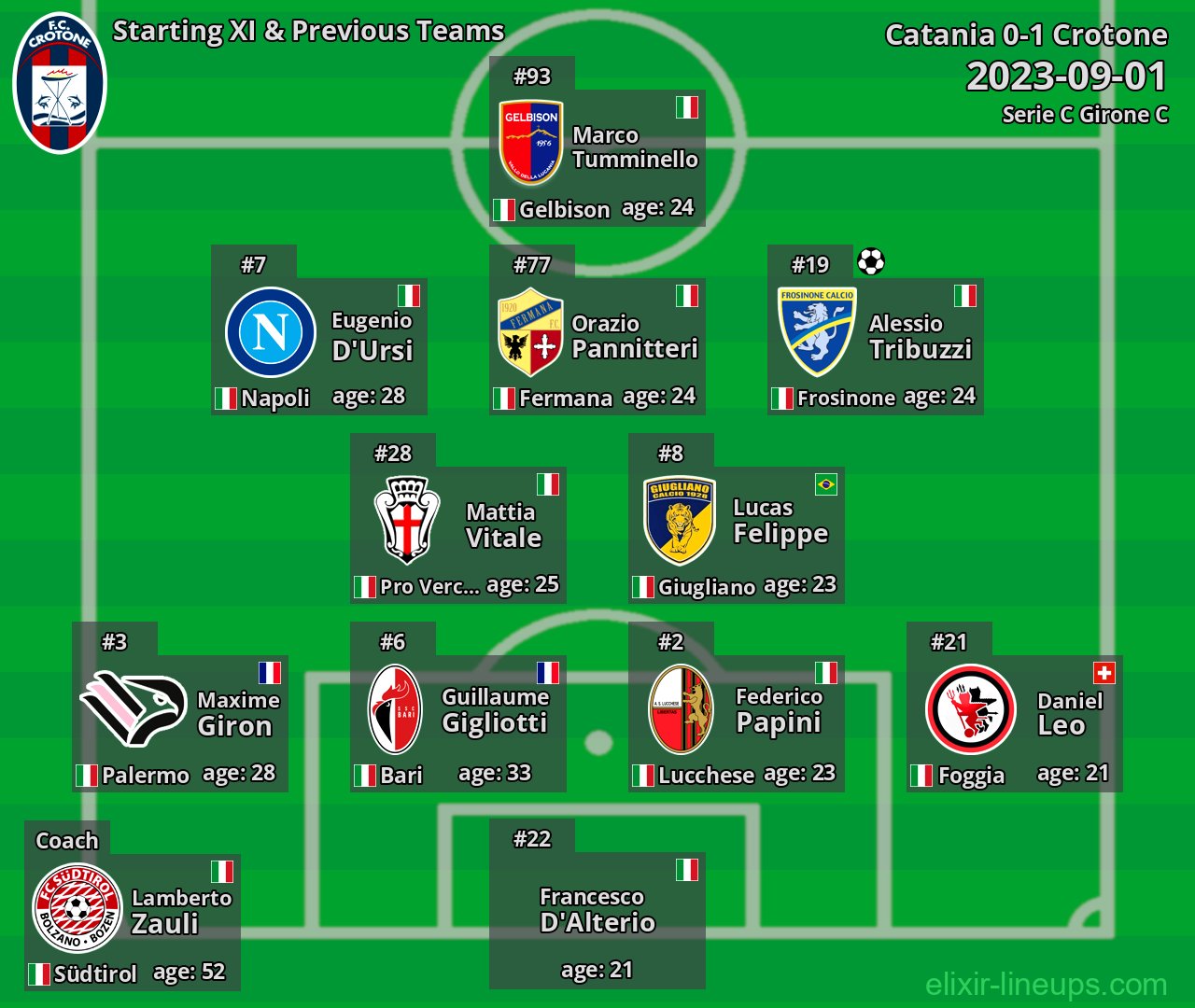 Crotone Starting XI & Previous Teams 2023-09-01