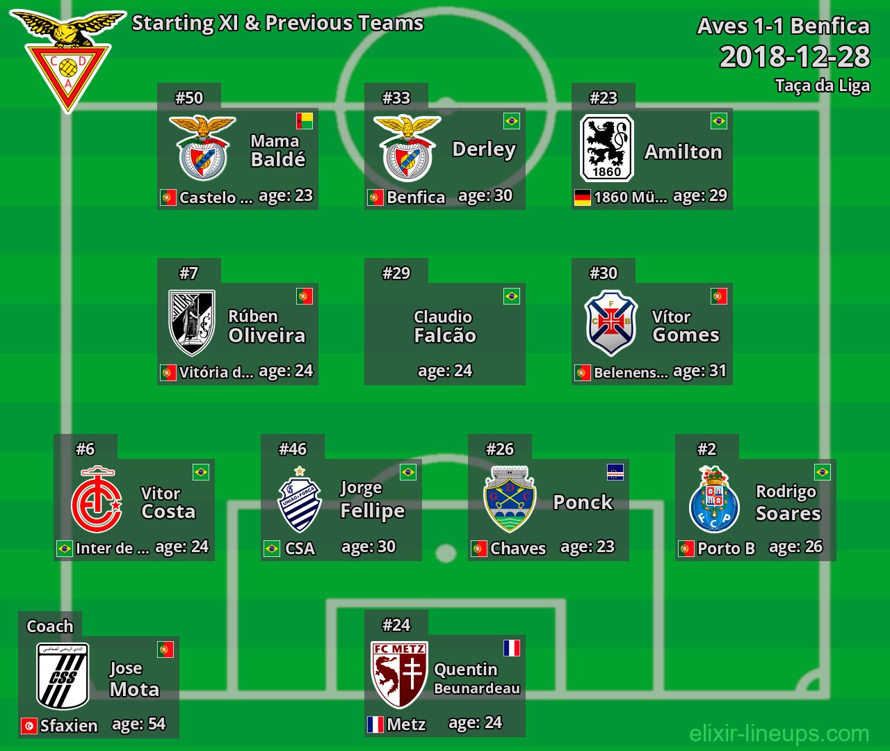 Aves Starting XI & Previous Teams 2018-12-28