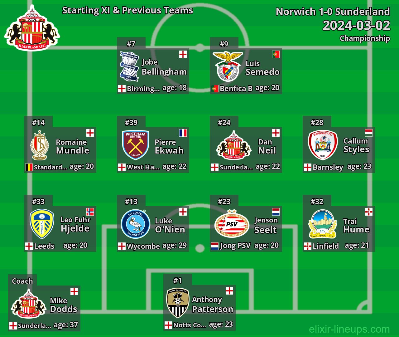 Sunderland Starting XI & Previous Teams 2024-03-02