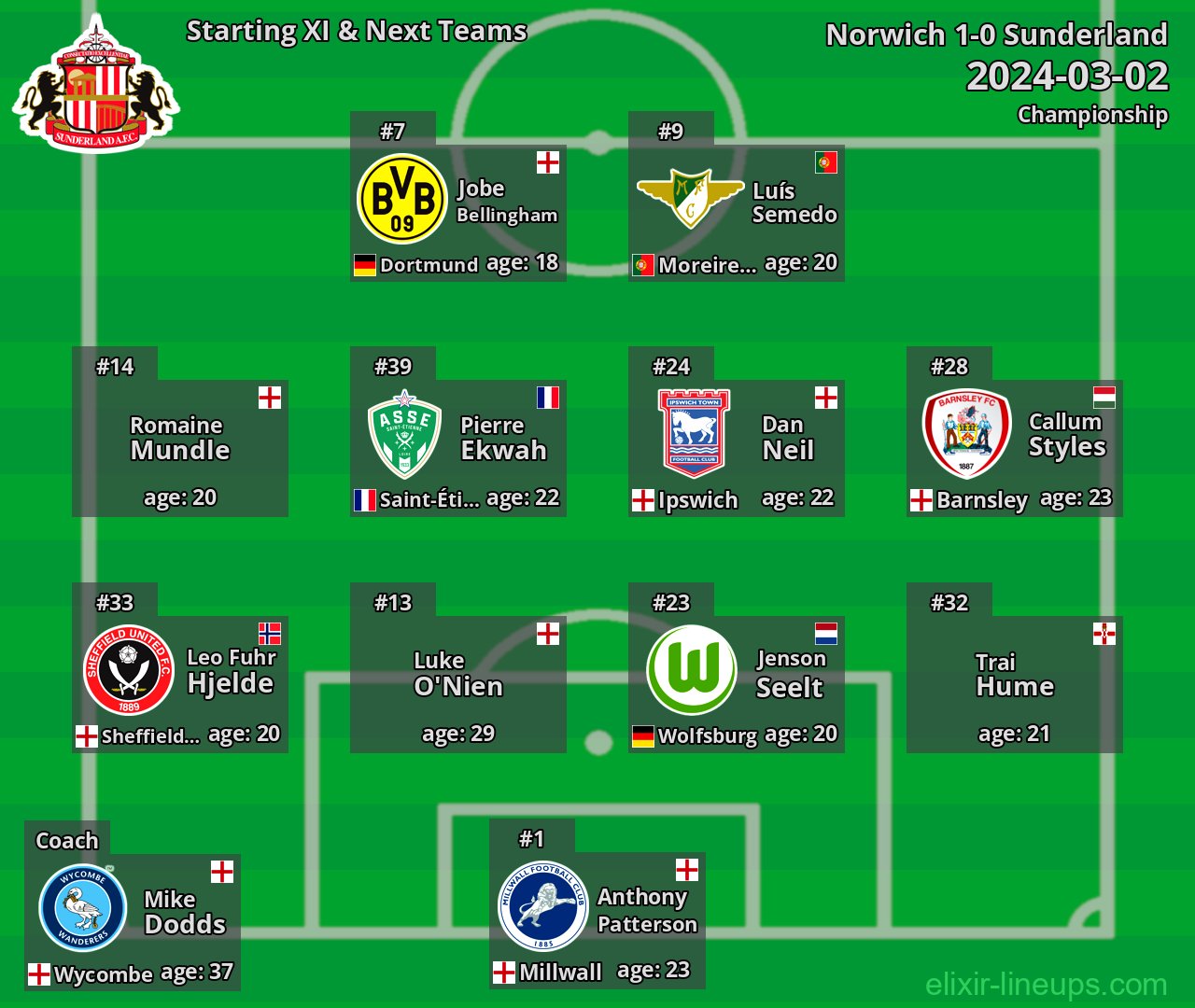 Sunderland Starting XI & Next Teams 2024-03-02