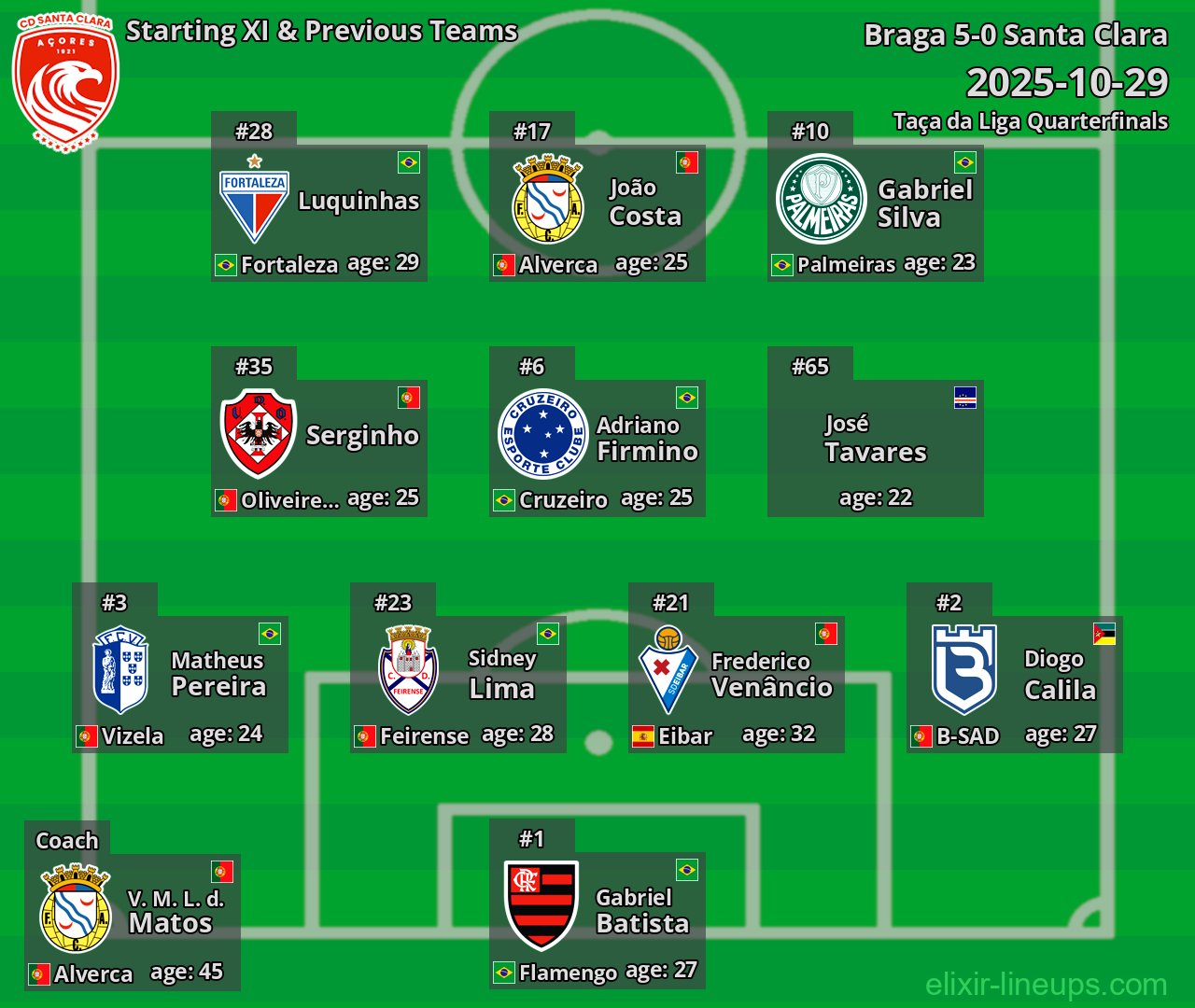 Santa Clara Starting XI & Previous Teams 2025-10-29