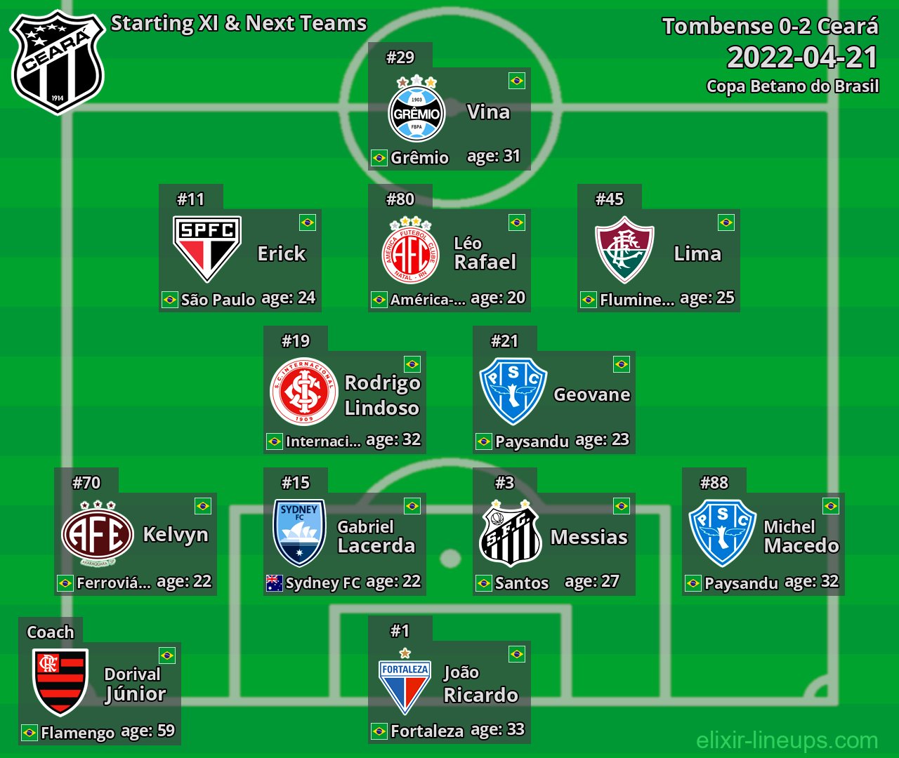 Ceará Starting XI & Next Teams 2022-04-21