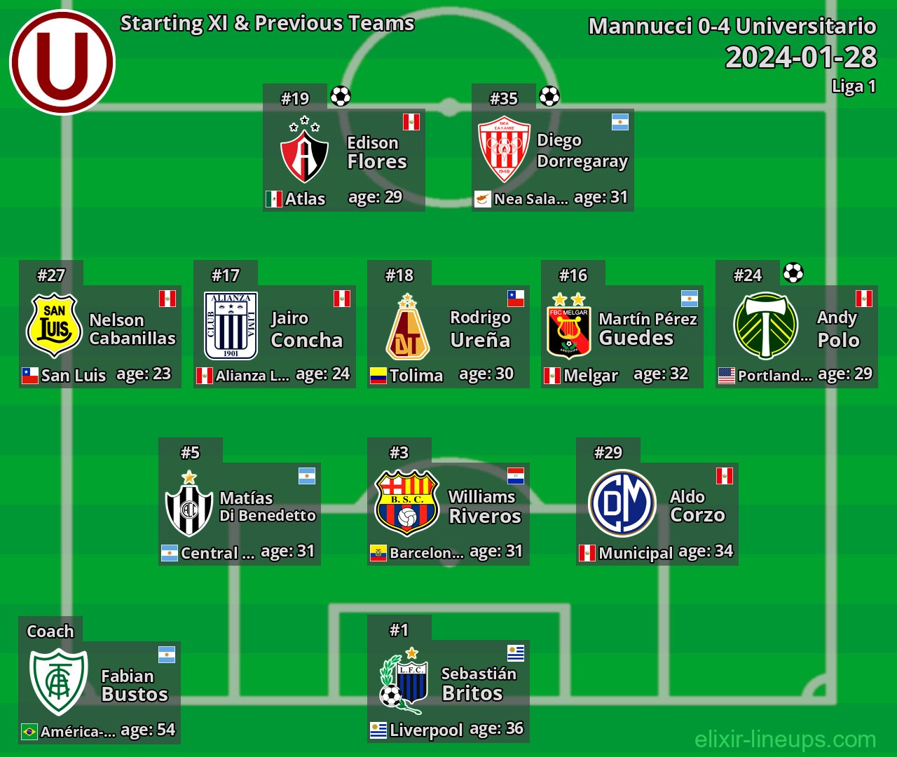 Universitario Starting XI & Previous Teams 2024-01-28