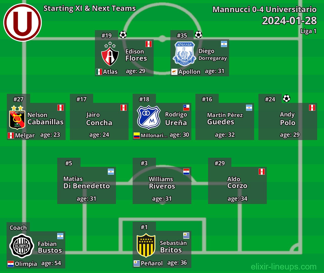 Universitario Starting XI & Next Teams 2024-01-28