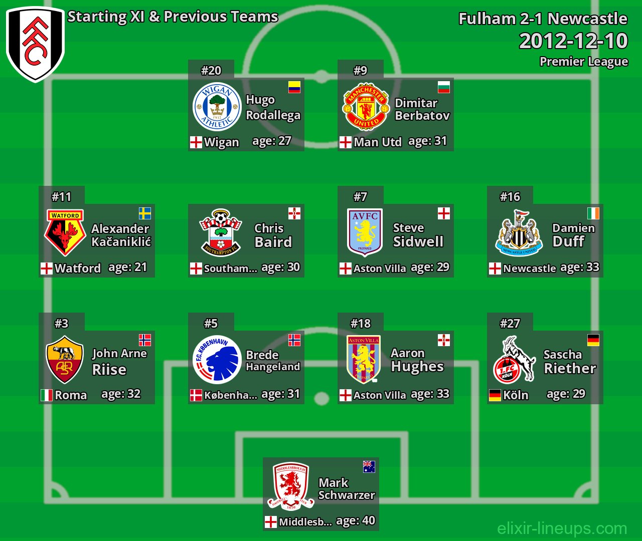 Fulham Starting XI & Previous Teams 2012-12-10
