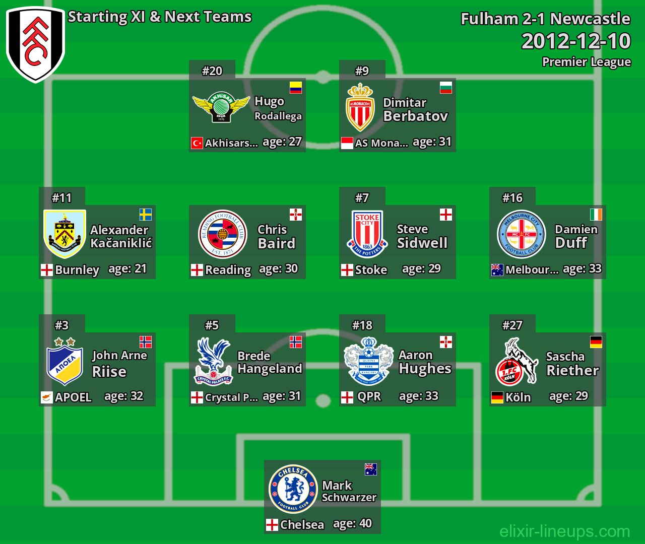 Fulham Starting XI & Next Teams 2012-12-10