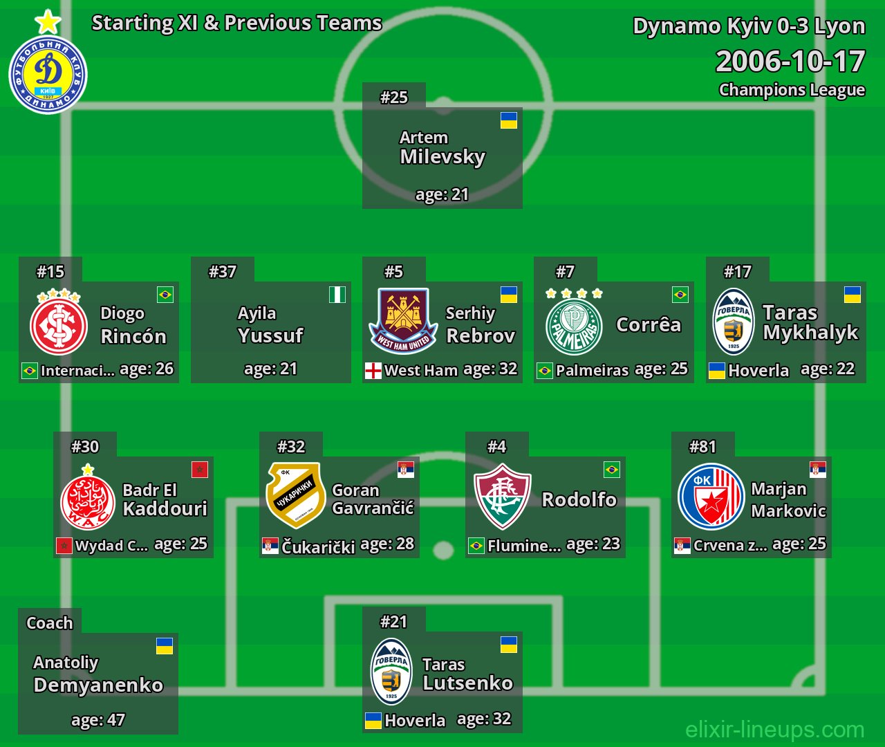 Dynamo Kyiv Starting XI & Previous Teams 2006-10-17