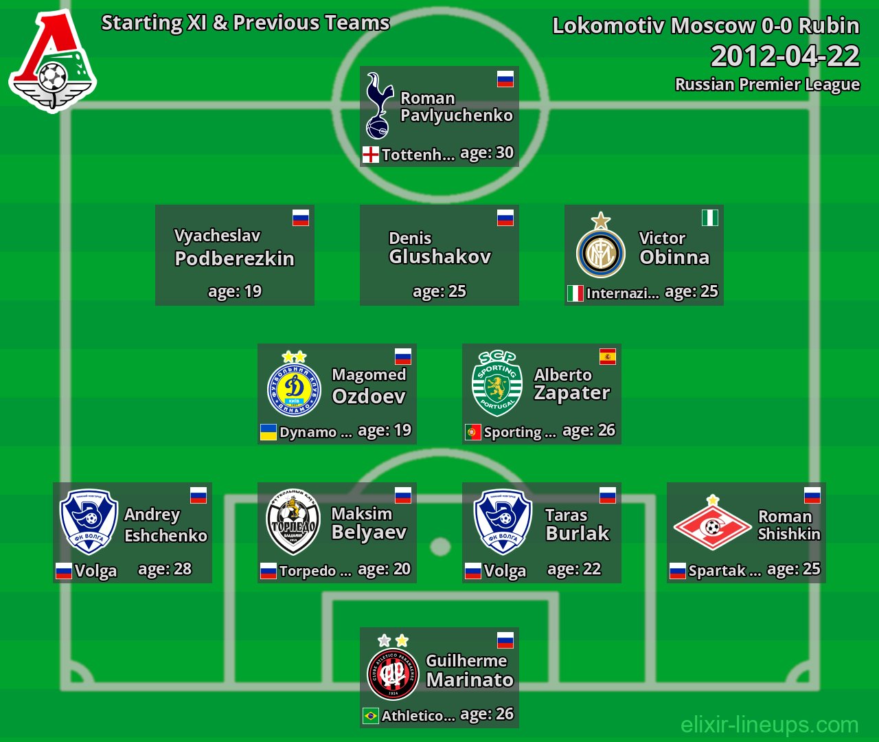 Lokomotiv Moscow Starting XI & Previous Teams 2012-04-22