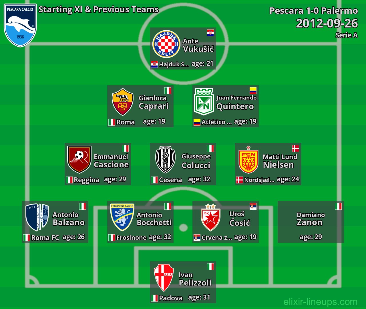 Pescara Starting XI & Previous Teams 2012-09-26